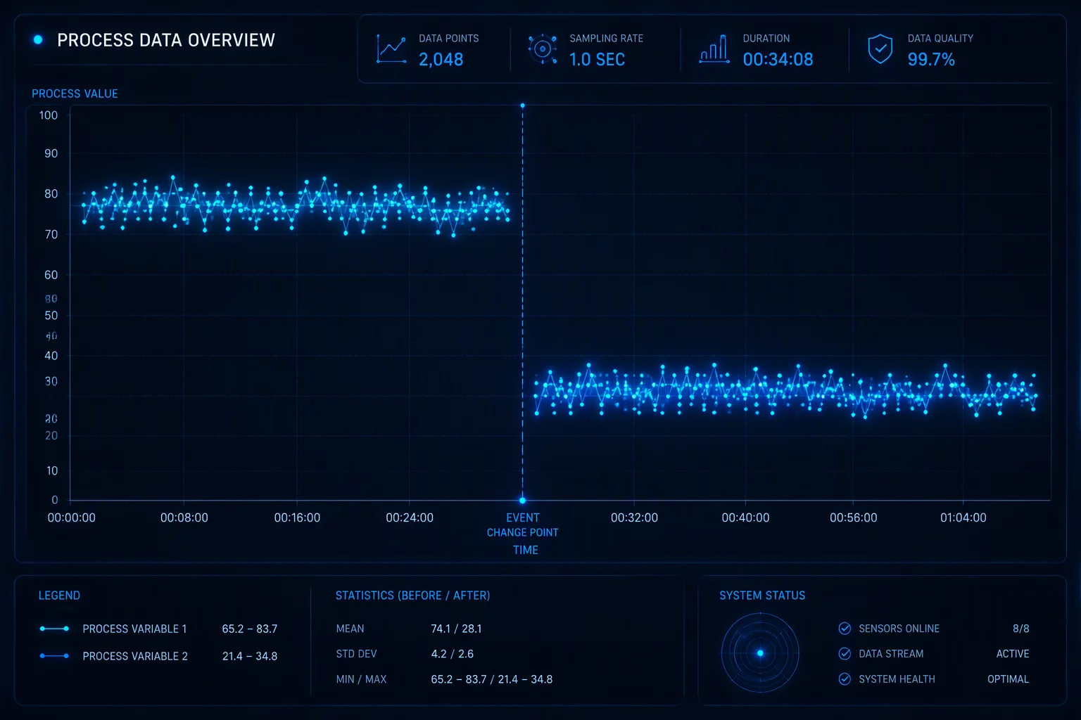 The Average Moved After a Process Change