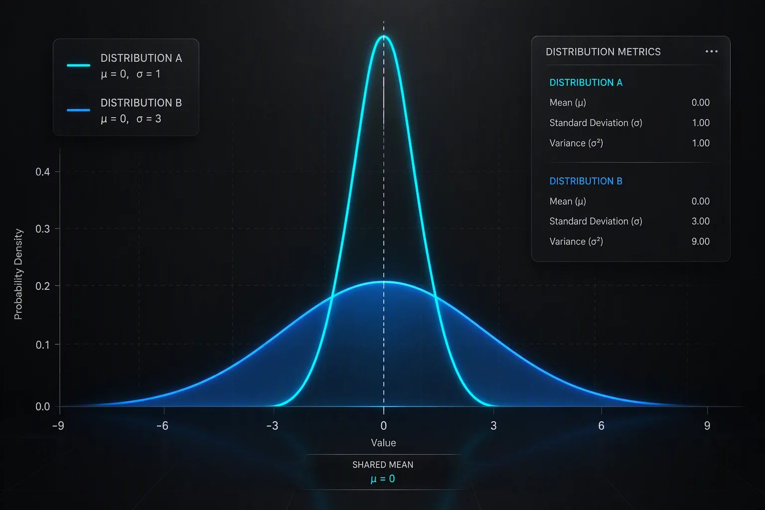 Statistical bell curve comparison showing equal mean with widened distribution spread