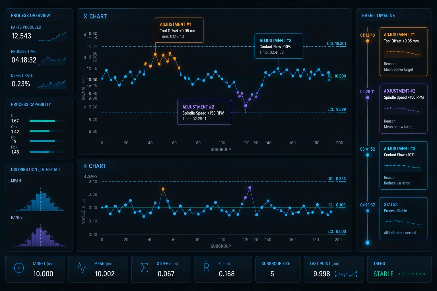 Digital process control chart annotated with operating condition timestamps and run notes