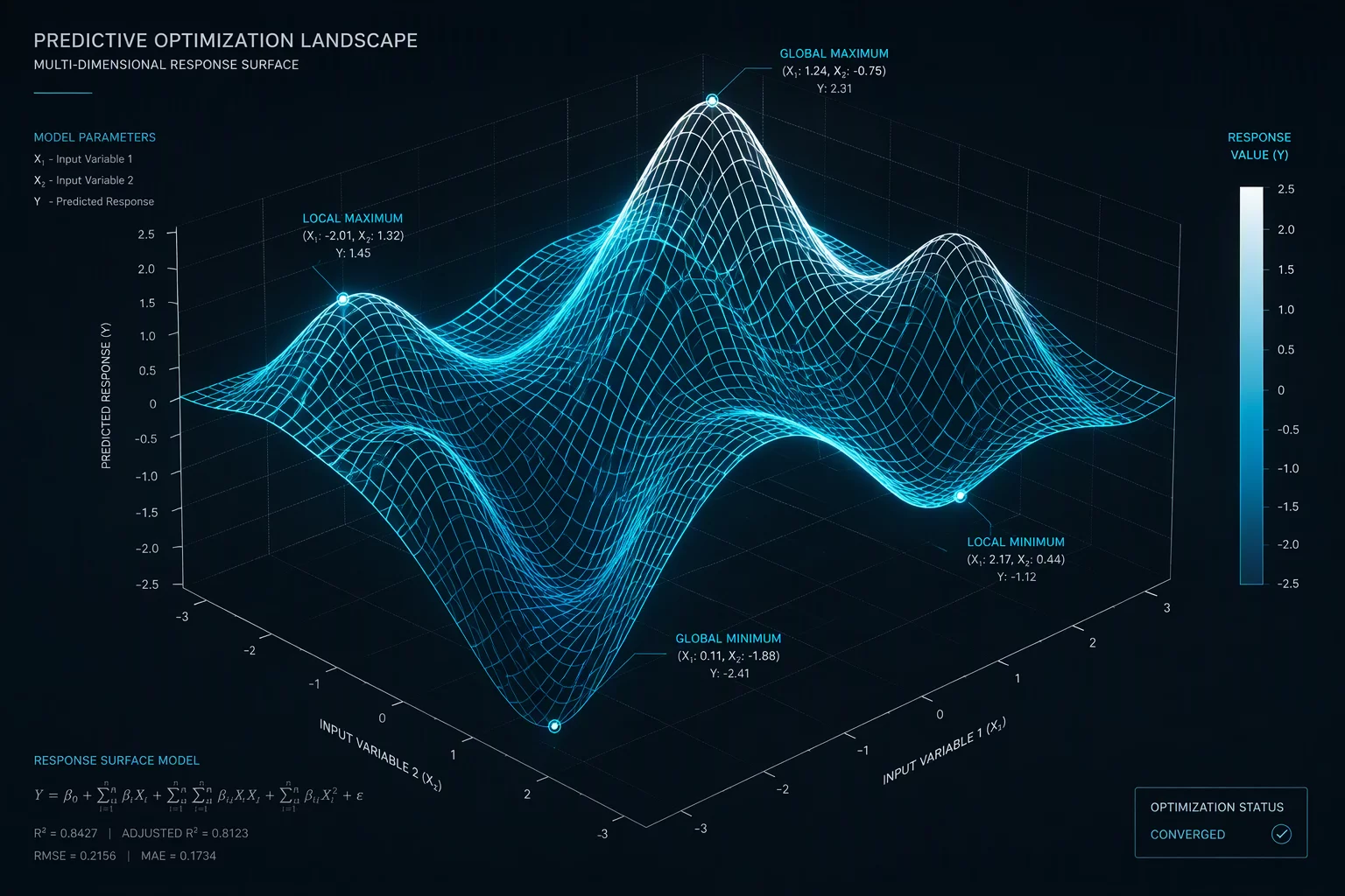Multiple Response Optimization and Predictive Modeling