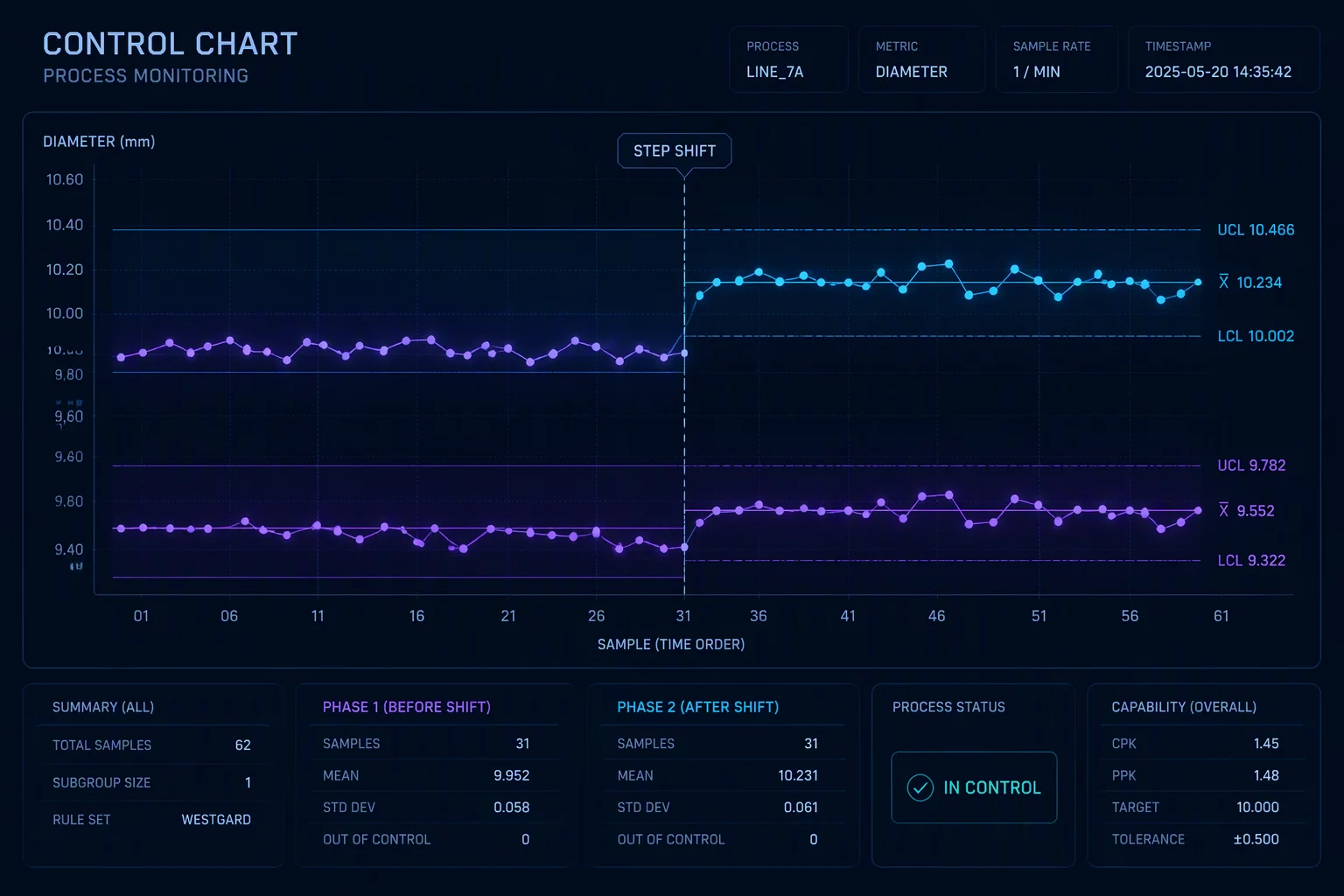 The Average Moved After a Process Change