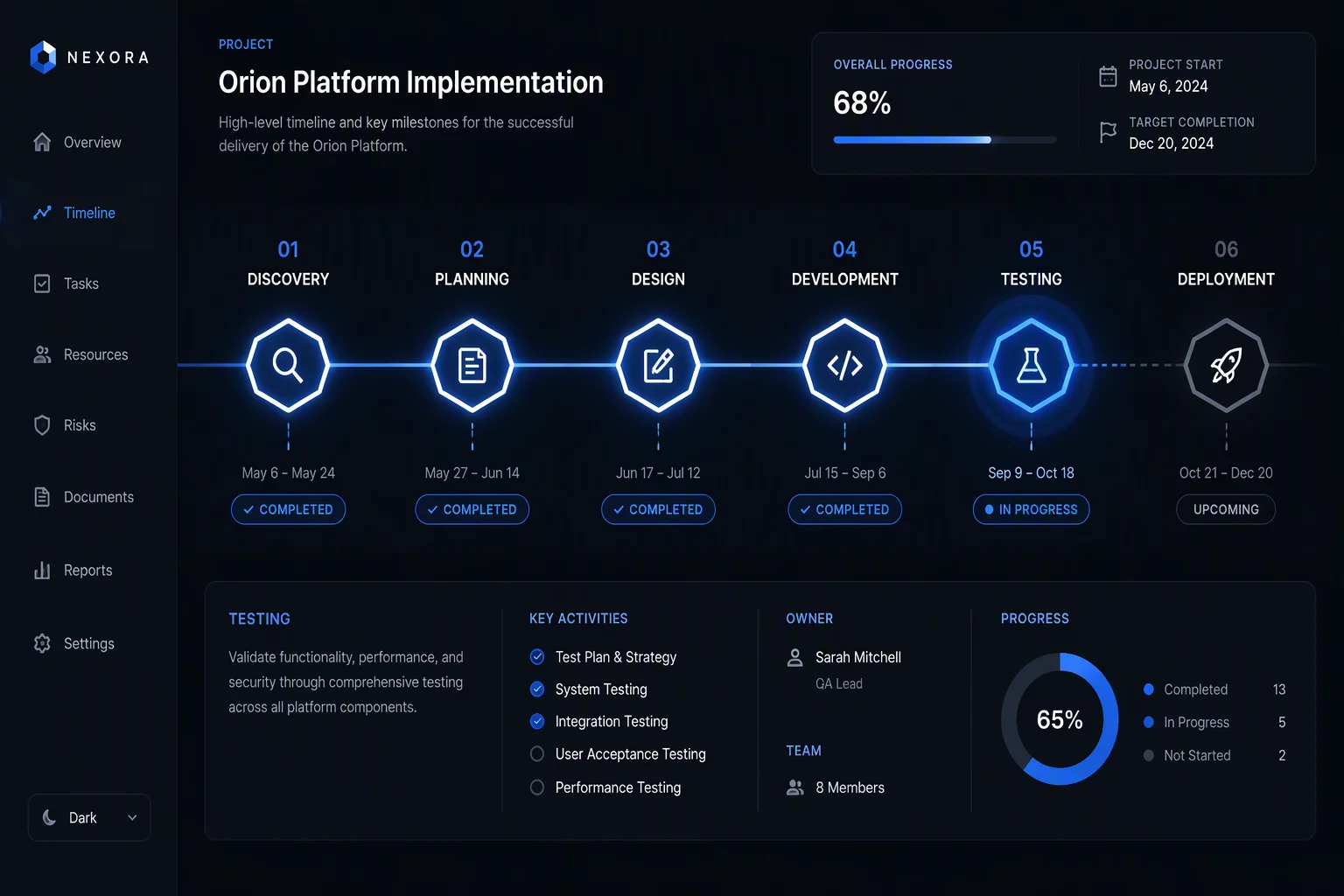 Workflow Phase Tracking in Process Dashboards
